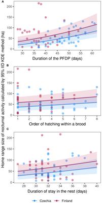 Home range size of Tengmalm’s owl offspring during the post-fledging dependence period in Central and North Europe